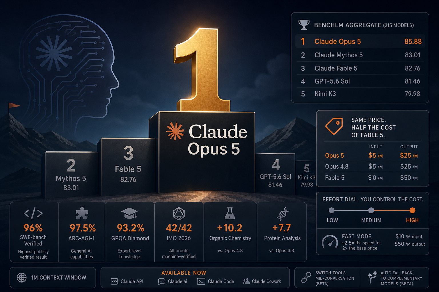 Claude Opus 5: #1 on Every Leaderboard, Half the Price of Fable 5