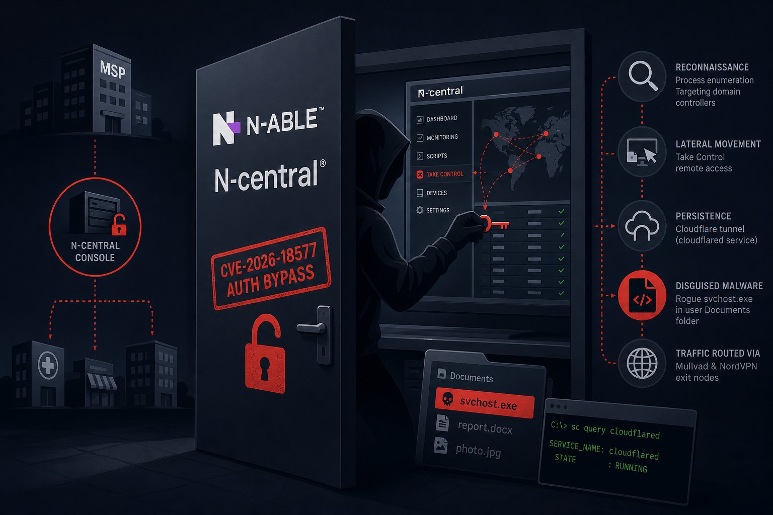 CVE-2026-18577: Auth Bypass in N-central Puts Every MSP Client at Risk