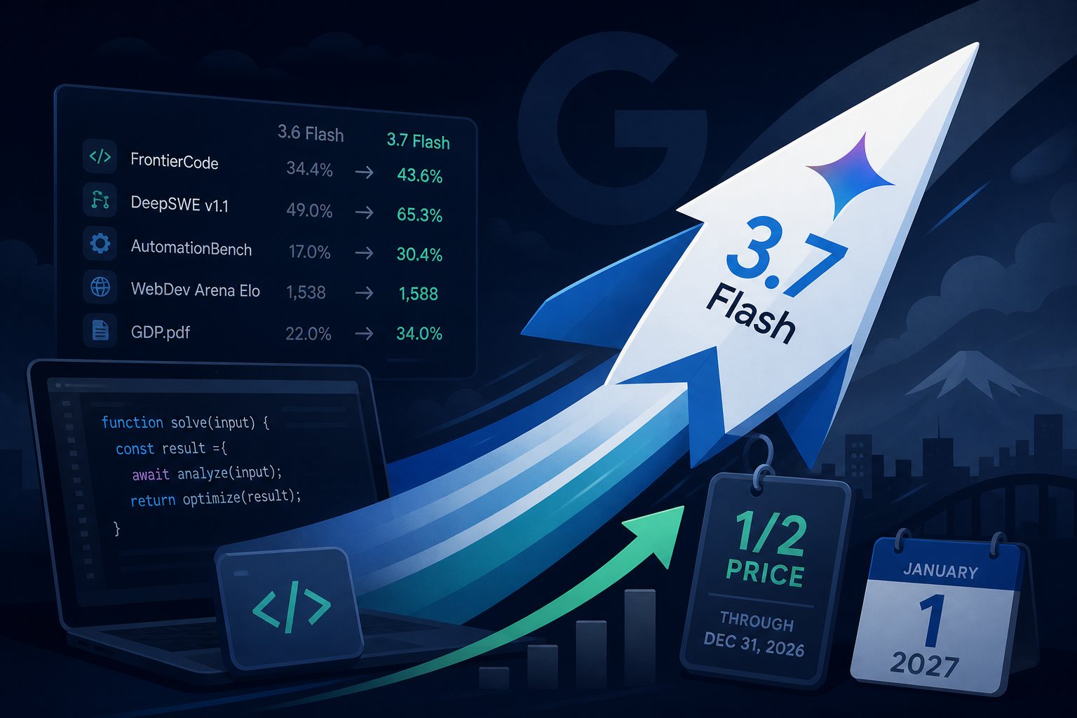 Gemini 3.7 Flash: Google's Biggest Coding Leap Yet, at Half the Price