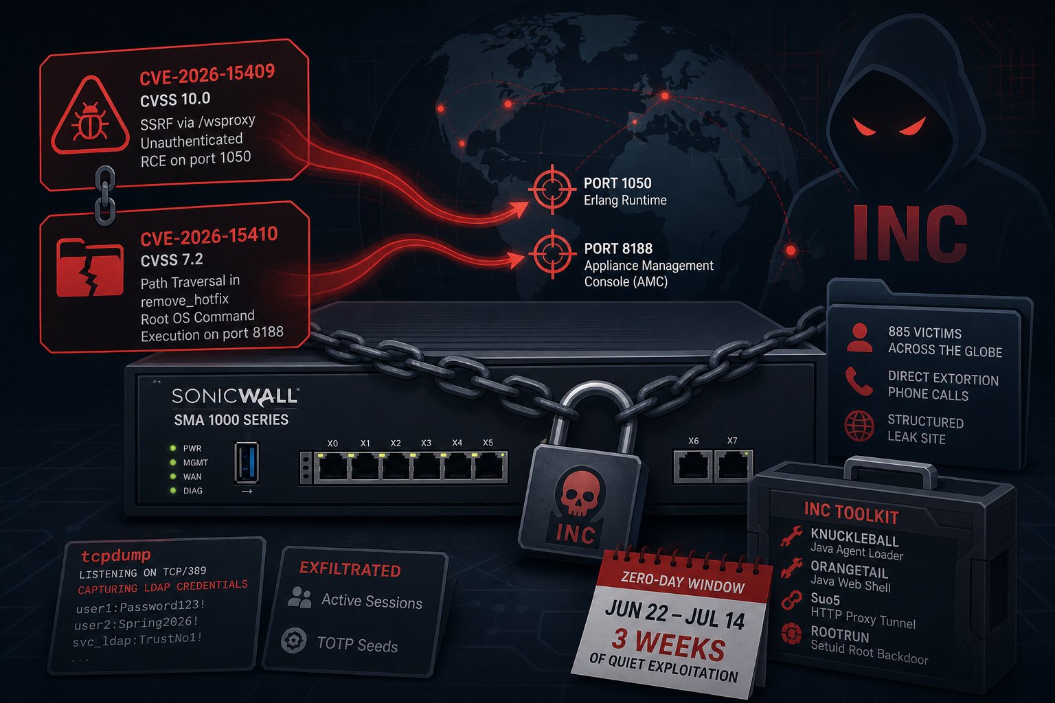 CVSS 10 SonicWall VPN Flaw Now Weaponized by INC Ransomware