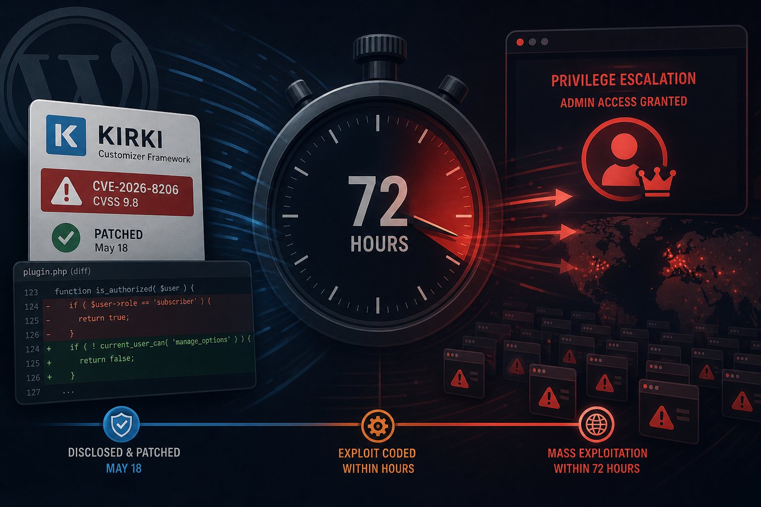 From Disclosure to Mass Exploitation in 72 Hours: the Kirki Plugin Attack