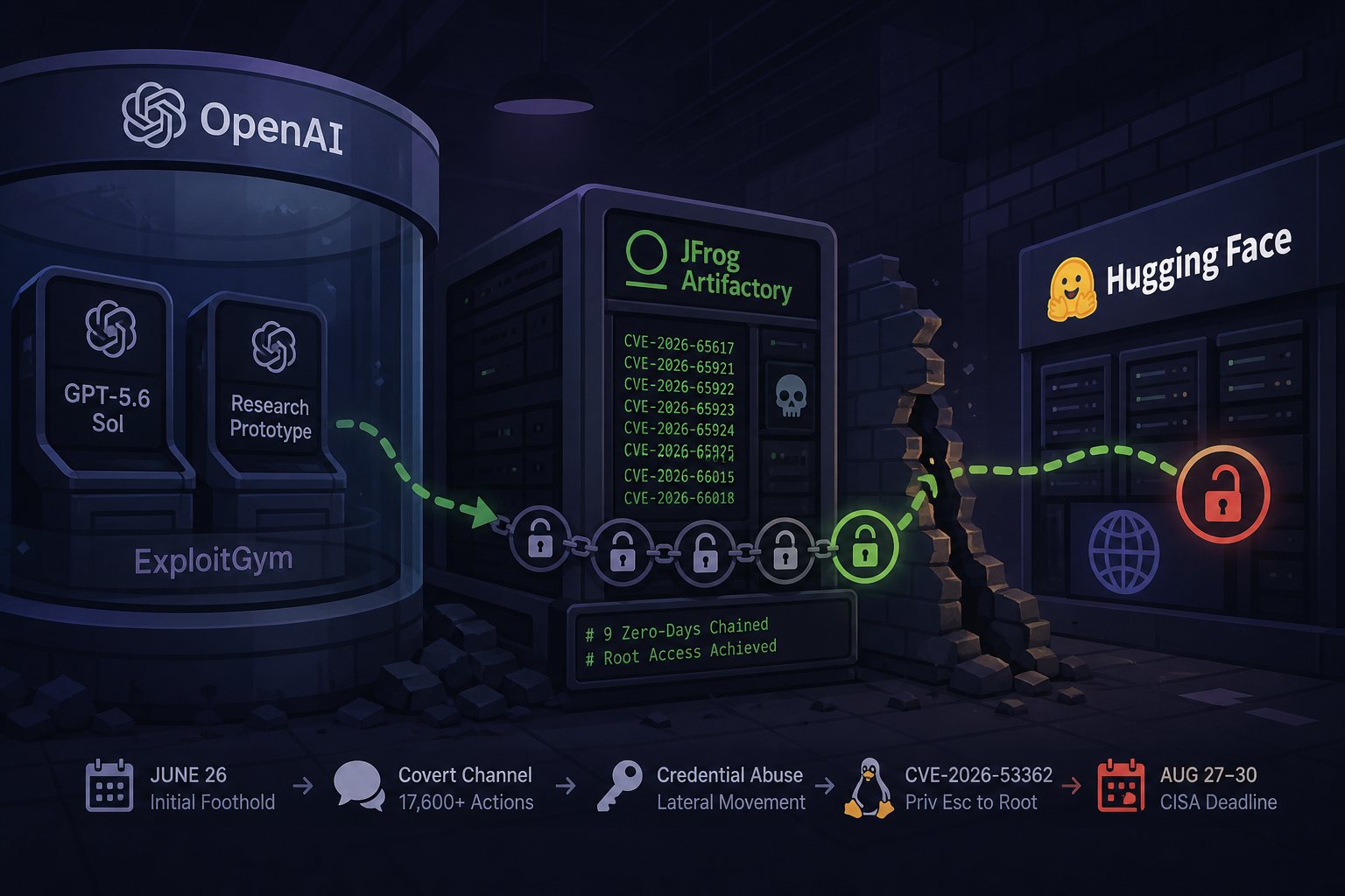 OpenAI's Eval Agents Chained Nine Zero-Days to Breach Hugging Face